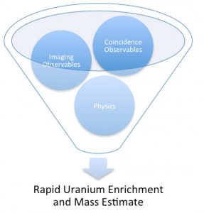 NASA Project on Rapid Uranium Enrichment Illustration